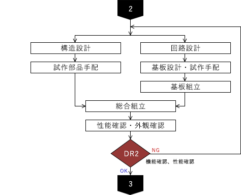 Phase 2. Working sample 作成