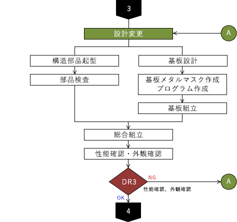 Phase 3. First Try/S 作成