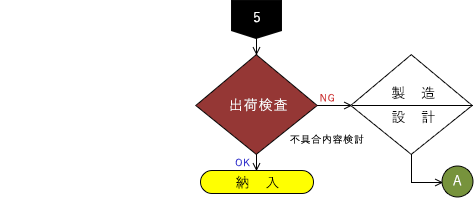 Phase 5. Mass Production(量産)